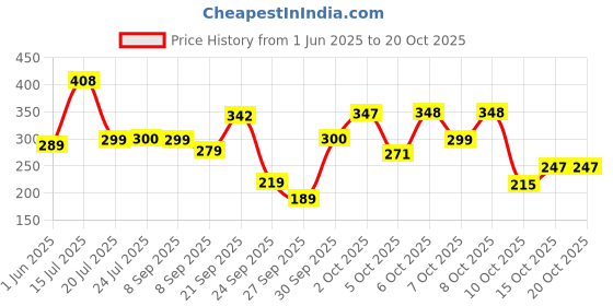flipkart.com the fresh livery Brown Cotton Carpet the fresh livery Price History Graph from 1 Jun 2025 to 19 Oct 2025