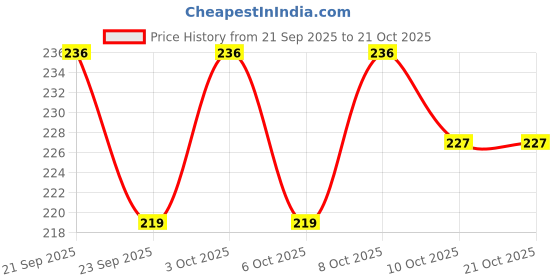 flipkart.com rousn Brown Cotton Dhurrie rousn Price History Graph from 21 Sep 2025 to 20 Oct 2025