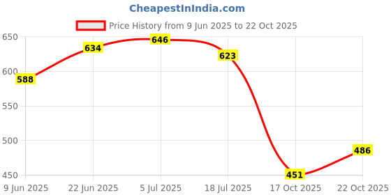 flipkart.com zesture Brown Cotton Polyester Blend Carpet zesture Price History Graph from 9 Jun 2025 to 22 Oct 2025