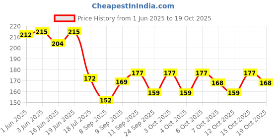 flipkart.com crazy hair Brown Curly Ribbon Ponytail Hair Extension crazy hair Price History Graph from 1 Jun 2025 to 19 Oct 2025