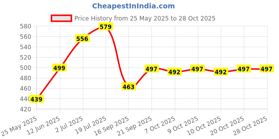 flipkart.com bzcarts Brown Curtain Hooks, Curtain Knobs, Curtain Rings, Rod Rail Bracket, Curtain Rods Metal bzcarts Price History Graph from 25 May 2025 to 28 Oct 2025