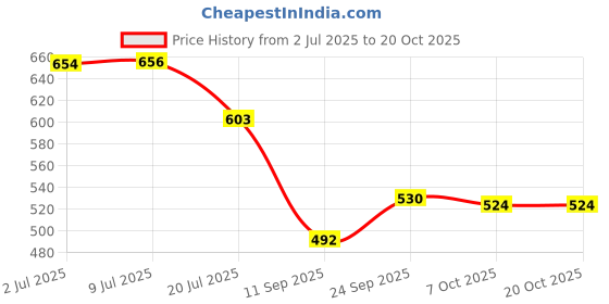 flipkart.com bzcarts Brown Curtain Hooks, Curtain Knobs, Curtain Rods, Rod Rail Bracket, Curtain Rings Metal bzcarts Price History Graph from 2 Jul 2025 to 19 Oct 2025