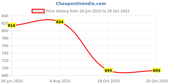 flipkart.com paras Brown Curtain Knobs, Rod Rail Bracket, Curtain Hooks, Curtain Rods, Curtain Rings Metal paras Price History Graph from 26 Jun 2025 to 18 Oct 2025