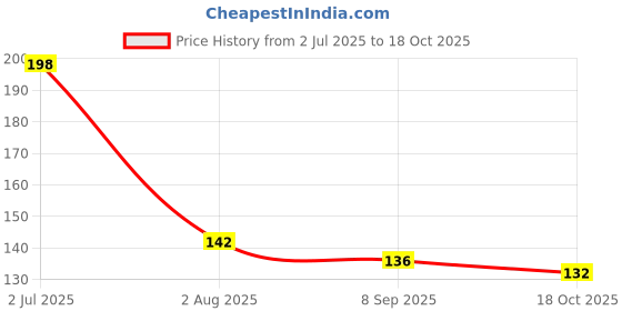 flipkart.com paras Brown Curtain Knobs, Rod Rail Bracket, Curtain Hooks, Curtain Rods, Curtain Rings Metal paras Price History Graph from 2 Jul 2025 to 18 Oct 2025