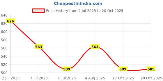 flipkart.com flipkart smartbuy Brown Curtain Knobs, Rod Rail Bracket Metal flipkart smartbuy Price History Graph from 2 Jul 2025 to 19 Oct 2025