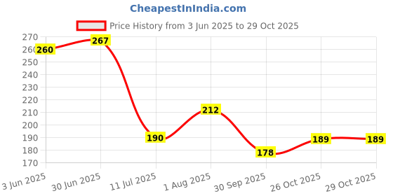 flipkart.com vansh fashion Brown Curtain Rings vansh fashion Price History Graph from 3 Jun 2025 to 29 Oct 2025