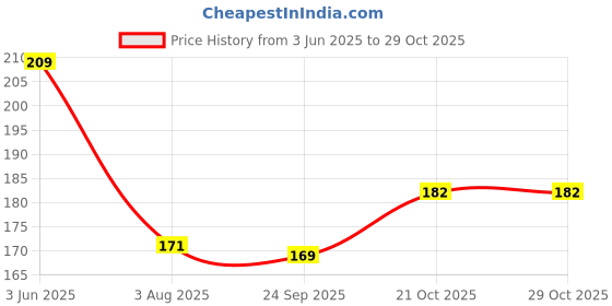 flipkart.com mei Brown Curtain Rings mei Price History Graph from 3 Jun 2025 to 28 Oct 2025