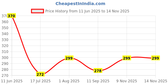 flipkart.com zedzero Brown Curtain Rods, Rod Rail Bracket Metal zedzero Price History Graph from 11 Jun 2025 to 14 Nov 2025