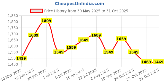 flipkart.com timex Brown Dial Analog Watch - For Women TWEL107SMU17 timex Price History Graph from 30 May 2025 to 31 Oct 2025