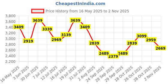 flipkart.com timex Brown Dial & Gold-Plated Watch Gift Set Analog Watch- For Couple TW00PR214 timex Price History Graph from 16 May 2025 to 31 Oct 2025