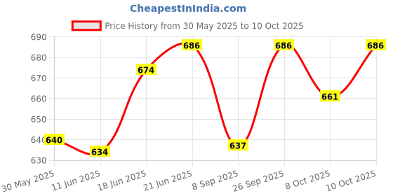 flipkart.com runmex Brown elbow pair heavy universal fit Walking Stick runmex Price History Graph from 30 May 2025 to 10 Oct 2025