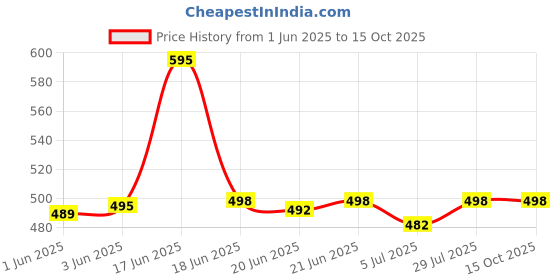 flipkart.com restroad Brown formal shoe for Mens Lace Up For Men restroad Price History Graph from 1 Jun 2025 to 15 Oct 2025