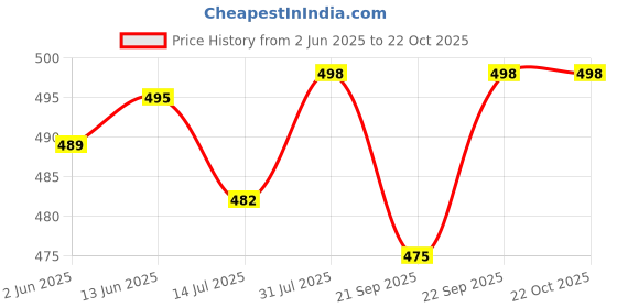 flipkart.com restroad Brown formal shoe for Mens Lace Up For Men restroad Price History Graph from 2 Jun 2025 to 21 Oct 2025