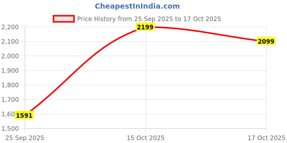 flipkart.com louis stitch Brown Formal Slipon Mocassin Shoes for Men (SXMC) - UK 11 Mocassin For Men louis stitch Price History Graph from 25 Sep 2025 to 17 Oct 2025