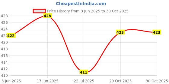 flipkart.com de loyon Brown Formal/Partywear Derby Lace Up For Men de loyon Price History Graph from 3 Jun 2025 to 30 Oct 2025
