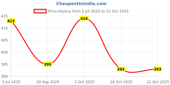 flipkart.com de loyon Brown Formal/Partywear Derby Lace Up For Men de loyon Price History Graph from 5 Jul 2025 to 22 Oct 2025