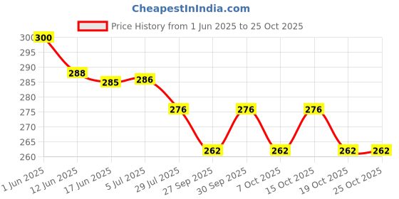 flipkart.com pandaoriginals Brown Free Size Bath Robe pandaoriginals Price History Graph from 1 Jun 2025 to 24 Oct 2025