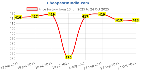 flipkart.com feelblue Brown Free Size Bath Robe feelblue Price History Graph from 13 Jun 2025 to 23 Oct 2025