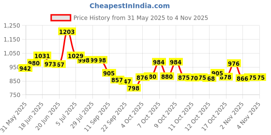 flipkart.com bhcarpet Brown, Gold Acrylic Carpet bhcarpet Price History Graph from 31 May 2025 to 2 Nov 2025