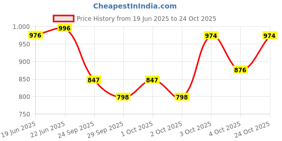 flipkart.com bhcarpet Brown, Gold Acrylic Carpet bhcarpet Price History Graph from 19 Jun 2025 to 24 Oct 2025