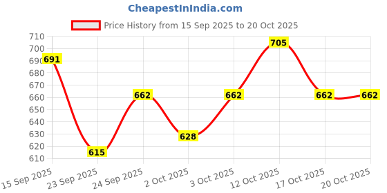 flipkart.com shopgallery Brown, Gold Polyester Runner shopgallery Price History Graph from 15 Sep 2025 to 20 Oct 2025