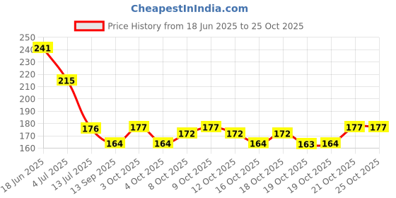 flipkart.com rylie Brown, Gold Velvet, Cotton, Rubber Area Rug rylie Price History Graph from 18 Jun 2025 to 25 Oct 2025