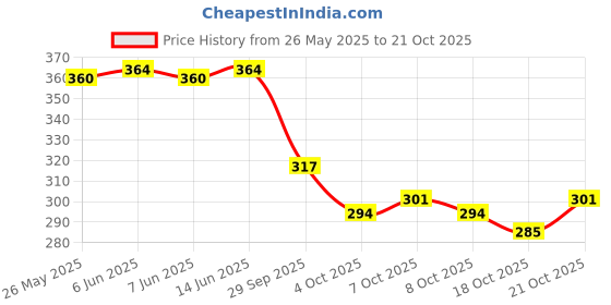 flipkart.com leather land Brown, Gold Women Sling Bag Buckle Sling In Mud Brown leather land Price History Graph from 26 May 2025 to 21 Oct 2025