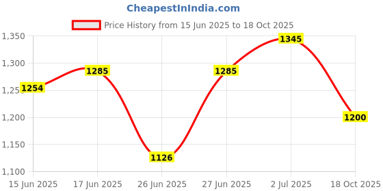 flipkart.com rm handloom Brown, Grey Polyester Carpet rm handloom Price History Graph from 15 Jun 2025 to 18 Oct 2025