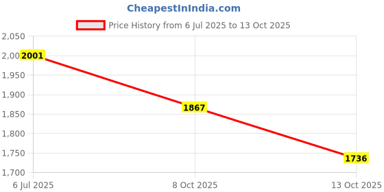 flipkart.com sr handloom Brown, Grey Polyester Carpet sr handloom Price History Graph from 6 Jul 2025 to 12 Oct 2025