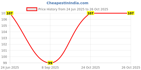 flipkart.com om craft villa Brown Gullak Coin Bank om craft villa Price History Graph from 24 Jun 2025 to 26 Oct 2025