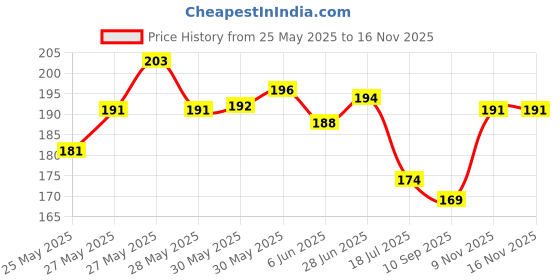 flipkart.com blushia Brown hair extension Ribbon Ponytail tie up wig Hair Extension blushia Price History Graph from 25 May 2025 to 15 Nov 2025