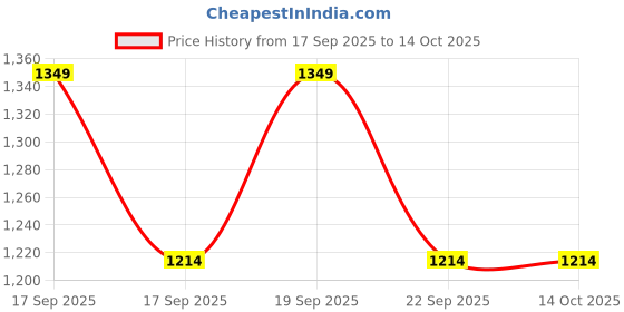 flipkart.com bxxy BROWN HEIGHT INCREASING SHOES Boots For Men bxxy Price History Graph from 17 Sep 2025 to 13 Oct 2025