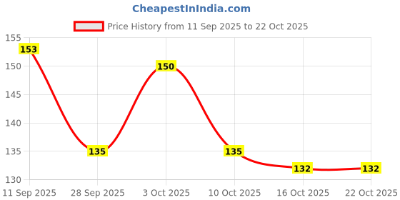 flipkart.com cemera Brown Ice Matte Nail Polish Quick Drying | Glossy Finish | Long Lasting Brown cemera Price History Graph from 11 Sep 2025 to 22 Oct 2025