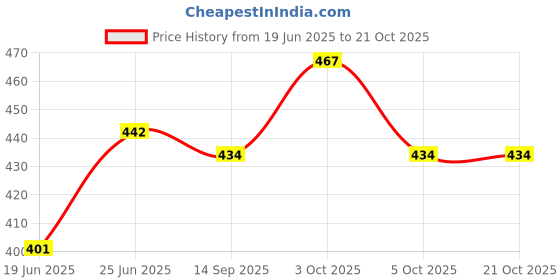 flipkart.com bstorify Brown Kraft Scrapbook Album for Weddings & Craft Projects Album bstorify Price History Graph from 19 Jun 2025 to 20 Oct 2025