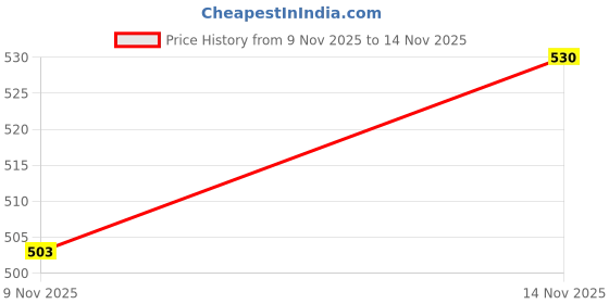 flipkart.com comfortlooms Brown Large Bath Robe comfortlooms Price History Graph from 9 Nov 2025 to 14 Nov 2025