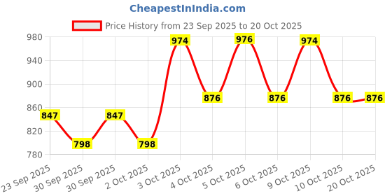 flipkart.com bhcarpets Brown, Lavender Acrylic Carpet bhcarpets Price History Graph from 23 Sep 2025 to 20 Oct 2025