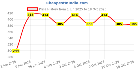 flipkart.com brown leaf (1 Holi Pichkari+3 Magic Balloon+1 Malinga Cap)For Holi and Summer Pool Water Water Gun brown leaf Price History Graph from 1 Jun 2025 to 18 Oct 2025