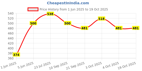 flipkart.com brown leaf (1 Pichkari+ 1 Holi Wig +10 Holi Cap +1 Joker Mask)for Kids Holi Pool Party Fun Water Gun brown leaf Price History Graph from 1 Jun 2025 to 17 Oct 2025