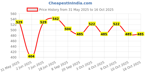 flipkart.com brown leaf (1 Pichkari+ 1 Magic Balloon+ 10 Holi Cap)For Kids Holi & Summer Pool Party Fun Water Gun brown leaf Price History Graph from 31 May 2025 to 16 Oct 2025