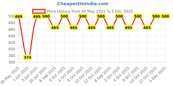 flipkart.com brown leaf (1 Pichkari+ 1 Malinga Wig+1 Magic Balloon)for Kids Holi & Summer Pool Party Fun Water Gun brown leaf Price History Graph from 30 May 2025 to 5 Dec 2025