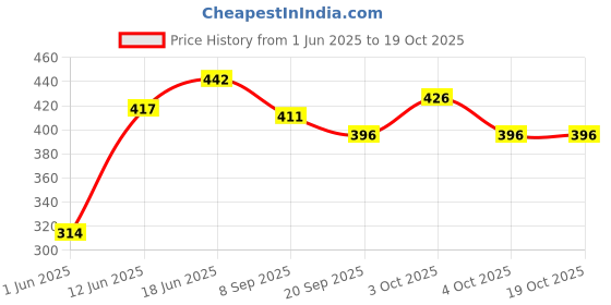 flipkart.com brown leaf (1 Pichkari +10 Holi Cap +1 Malinga Wig) For Holi & Pool Party Fun Water Gun brown leaf Price History Graph from 1 Jun 2025 to 18 Oct 2025