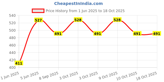 flipkart.com brown leaf (1 Pichkari+ 10 Holi Cap+ 1 Malinga Wig)for Kids Holi & Summer Pool Party Fun Water Gun brown leaf Price History Graph from 1 Jun 2025 to 16 Oct 2025