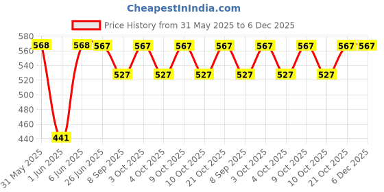flipkart.com brown leaf (1 Pichkari + 10 Holi Cap + 1 Malinga Wig)For Kids Holi Party Fun Water Gun brown leaf Price History Graph from 31 May 2025 to 5 Dec 2025