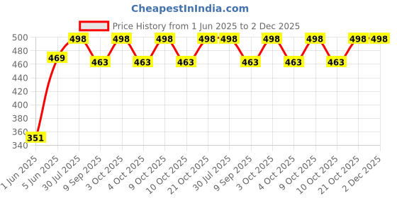 flipkart.com brown leaf (1 Pichkari +10 Holi Cap+ 1 Malinga Wig)Holi & Pool Party Fun Water Gun brown leaf Price History Graph from 1 Jun 2025 to 2 Dec 2025
