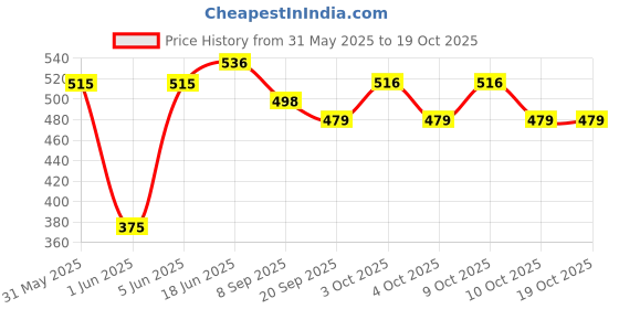 flipkart.com brown leaf (1 Pichkari+ 10 Holi Cap+1 Malinga Wig)for Kids Holi & Summer Pool Party Fun Water Gun brown leaf Price History Graph from 31 May 2025 to 18 Oct 2025