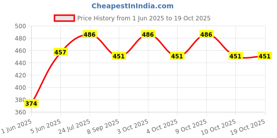 flipkart.com brown leaf (1 Pichkari + 10 Holi Cap)for Children Holi & Summer Pool Party Beach Fun Water Gun brown leaf Price History Graph from 1 Jun 2025 to 18 Oct 2025
