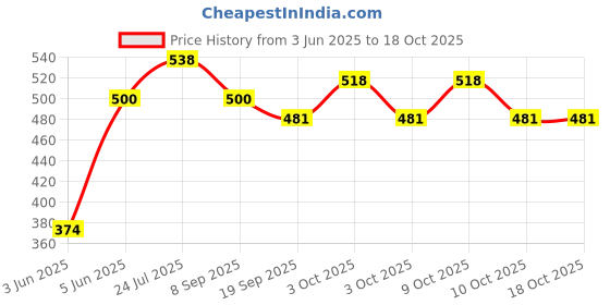 flipkart.com brown leaf (1 Pichkari + 10 Holi Cap)For Kids Holi Festival & Summer Pool Party Beach Fun Water Gun brown leaf Price History Graph from 3 Jun 2025 to 18 Oct 2025