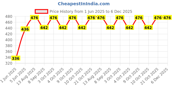 flipkart.com brown leaf (1 Pichkari + 3 Magic Balloon+ 1 Joker Mask)for Children Holi & Pool Party Fun Water Gun brown leaf Price History Graph from 1 Jun 2025 to 6 Dec 2025