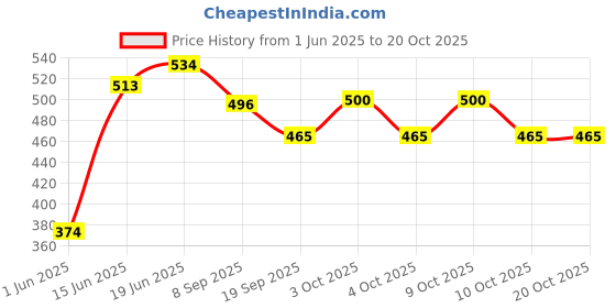 flipkart.com brown leaf (1 Pichkari +3 Magic Balloon+ 1 Malinga Wig)for Children Holi & Pool Party Fun Water Gun brown leaf Price History Graph from 1 Jun 2025 to 19 Oct 2025