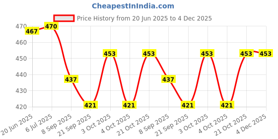 flipkart.com brown leaf (1 Pichkari + 3 Magic Balloon+ 10 Holi Cap+ 1 Joker Mask)For Kids Holi Party Fun Water Gun brown leaf Price History Graph from 20 Jun 2025 to 4 Dec 2025
